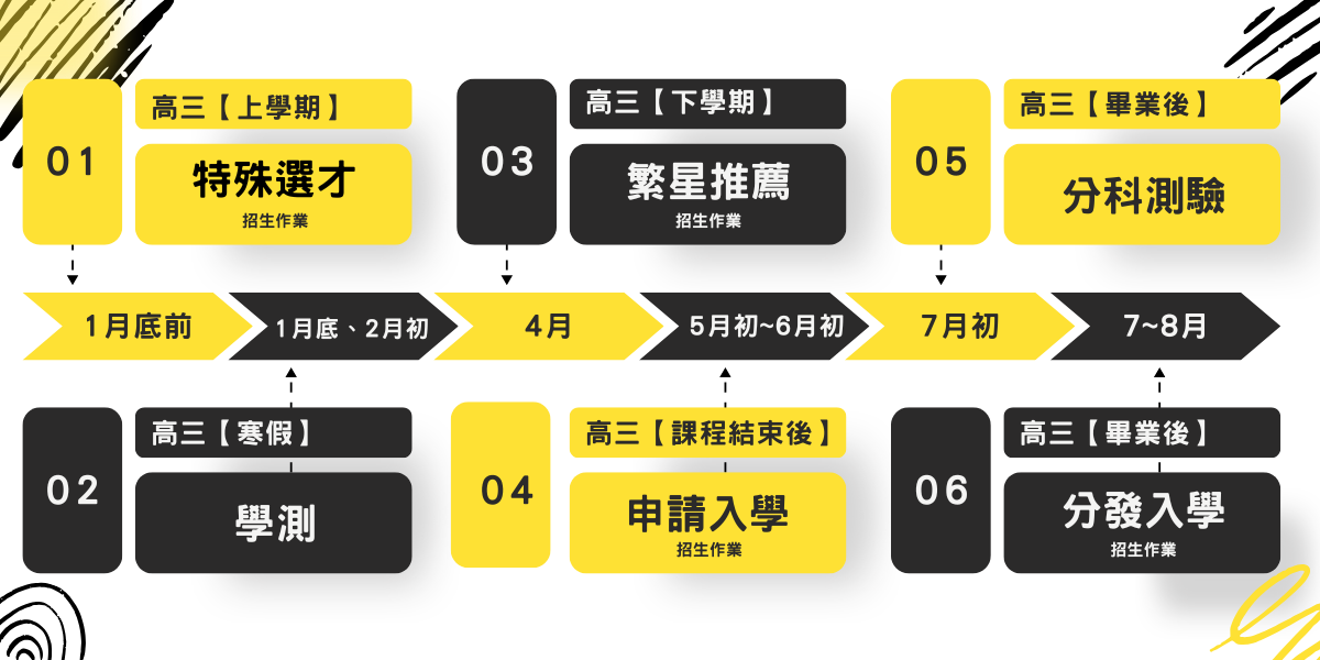 高中升學重要日程1