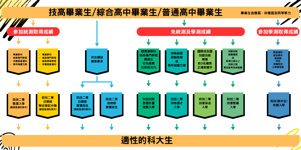 高職升學管道